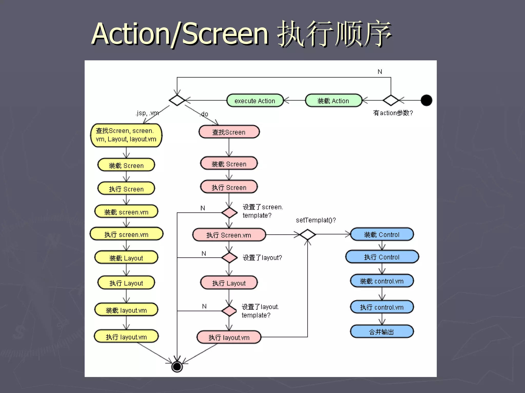 Action/Screen 执行顺序
 
