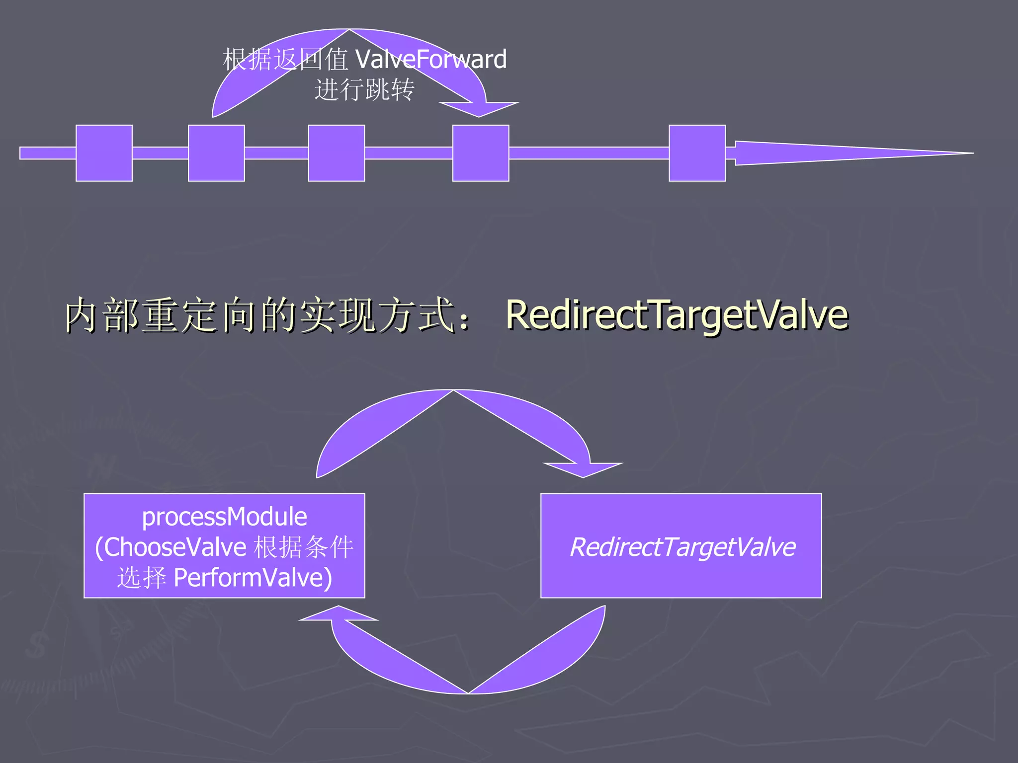 根据返回值 ValveForward
             进行跳转




内部重定向的实现方式： RedirectTargetValve



     processModule
 (ChooseValve 根据条件            RedirectTargetValve
   选择 PerformValve)
 