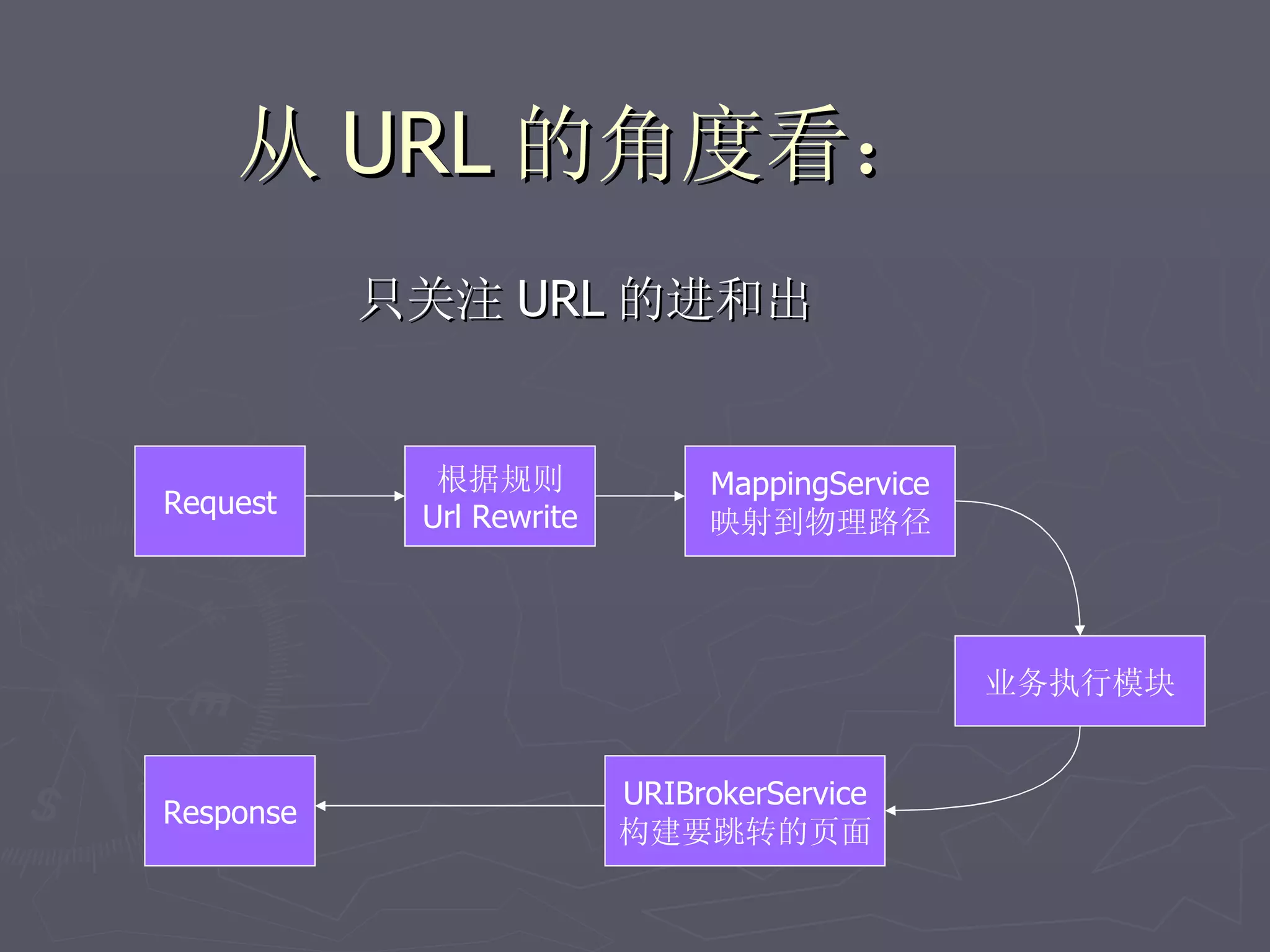 从 URL 的角度看：
           只关注 URL 的进和出


             根据规则              MappingService
Request     Url Rewrite        映射到物理路径




                                                业务执行模块


                          URIBrokerService
Response
                          构建要跳转的页面
 