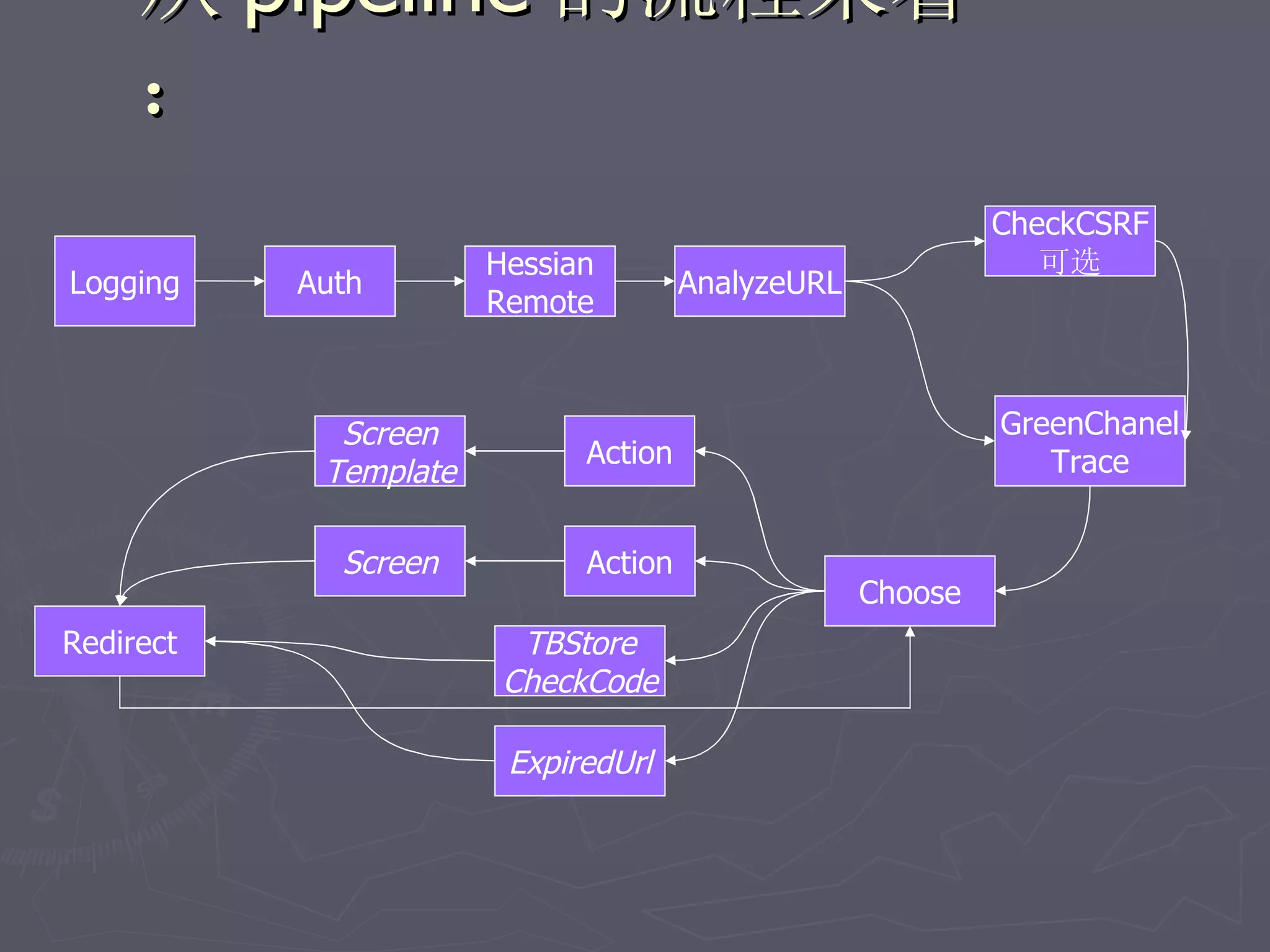 从 pipeline 的流程来看
     ：
                                                            CheckCSRF
                       Hessian                                 可选
Logging    Auth                       AnalyzeURL
                       Remote



             Screen                                         GreenChanel
                             Action                            Trace
            Template

             Screen          Action
                                                   Choose
Redirect                 TBStore
                        CheckCode

                        ExpiredUrl
 