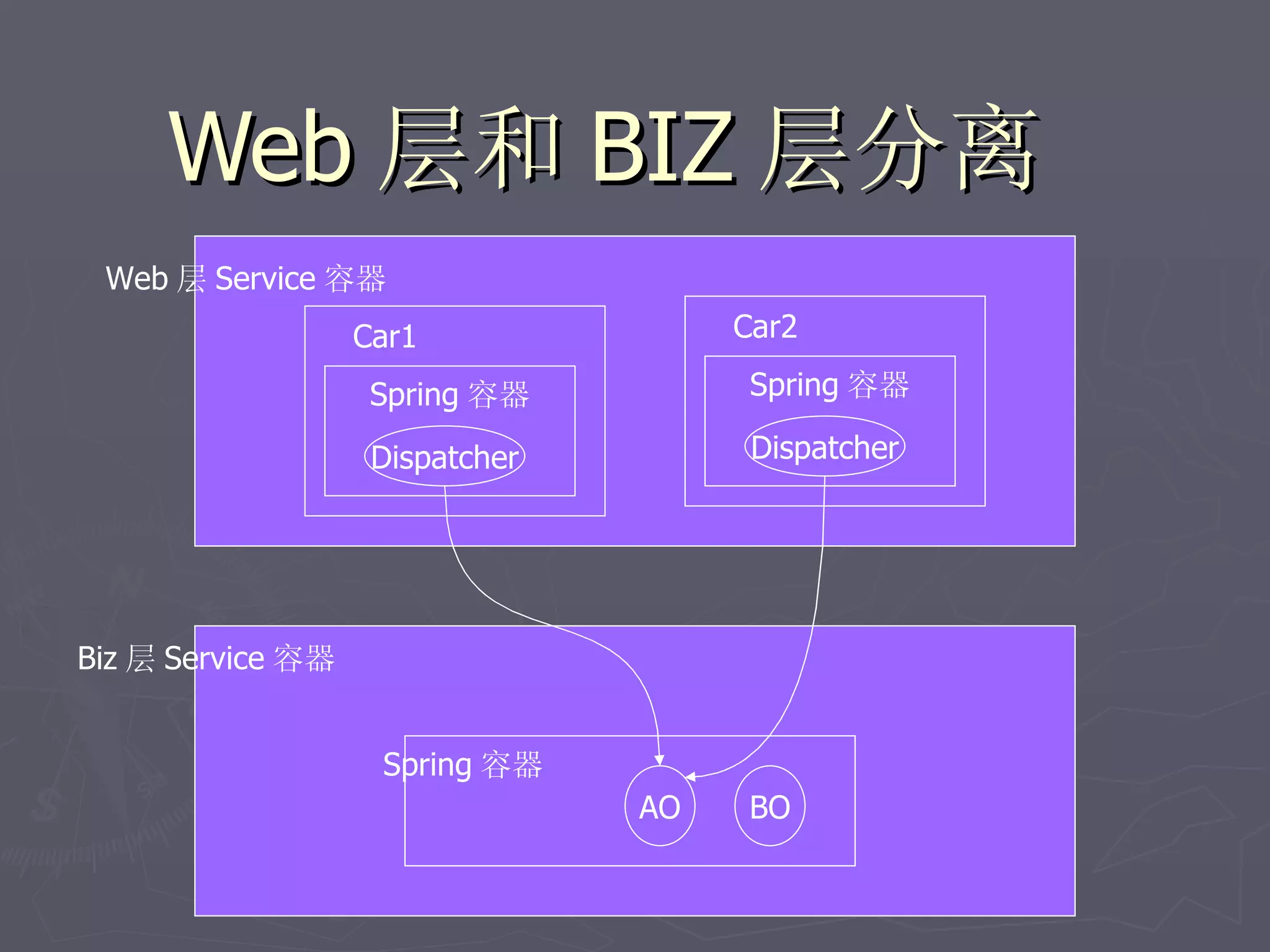 Web 层和 BIZ 层分离
 Web 层 Service 容器
                   Car1               Car2

                    Spring 容器          Spring 容器

                    Dispatcher         Dispatcher




Biz 层 Service 容器


                    Spring 容器
                                 AO    BO
 