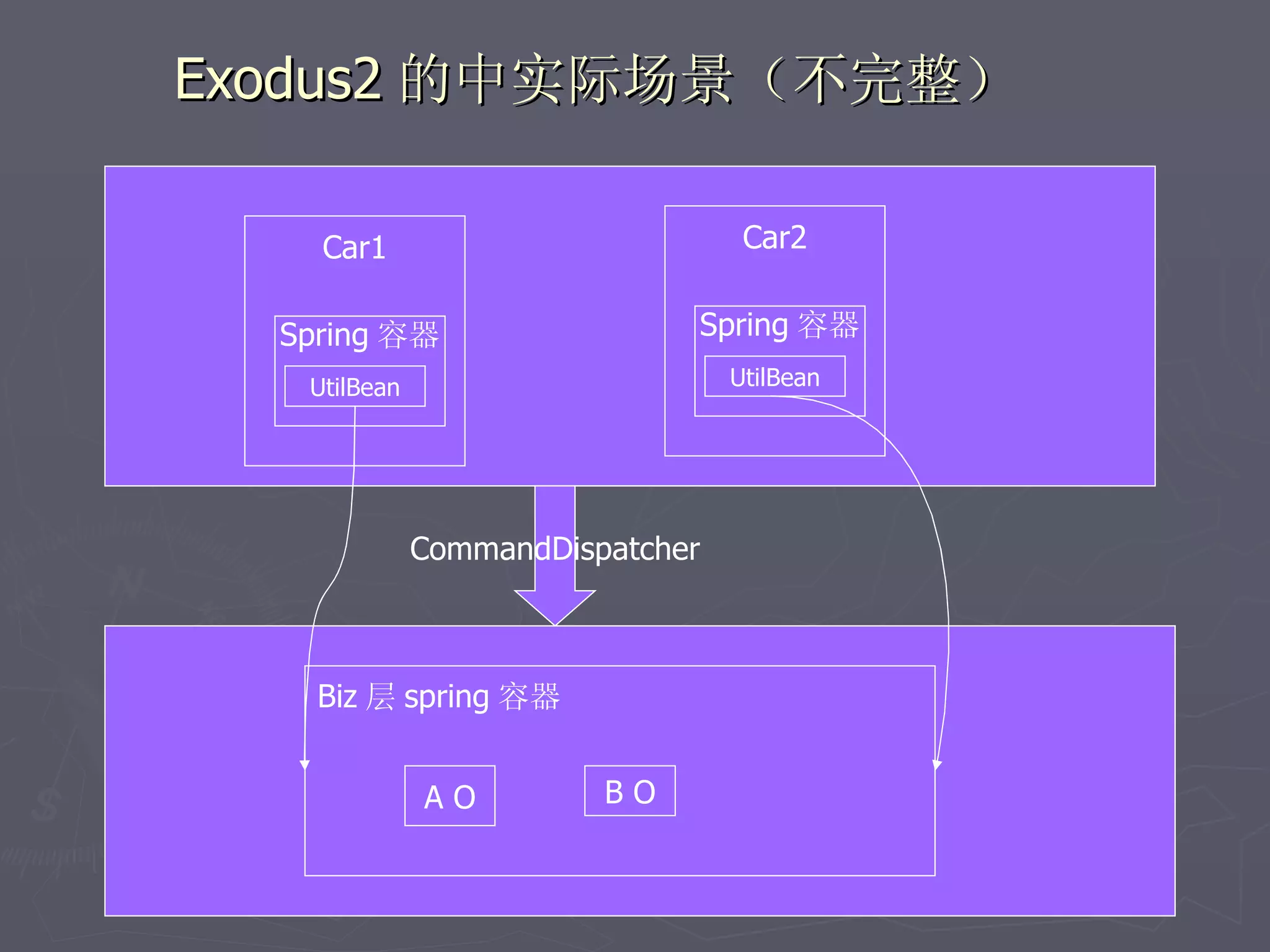 Exodus2 的中实际场景（不完整）

    Car1                           Car2


  Spring 容器                   Spring 容器
   UtilBean                       UtilBean




              CommandDispatcher



    Biz 层 spring 容器


              AO         BO
 