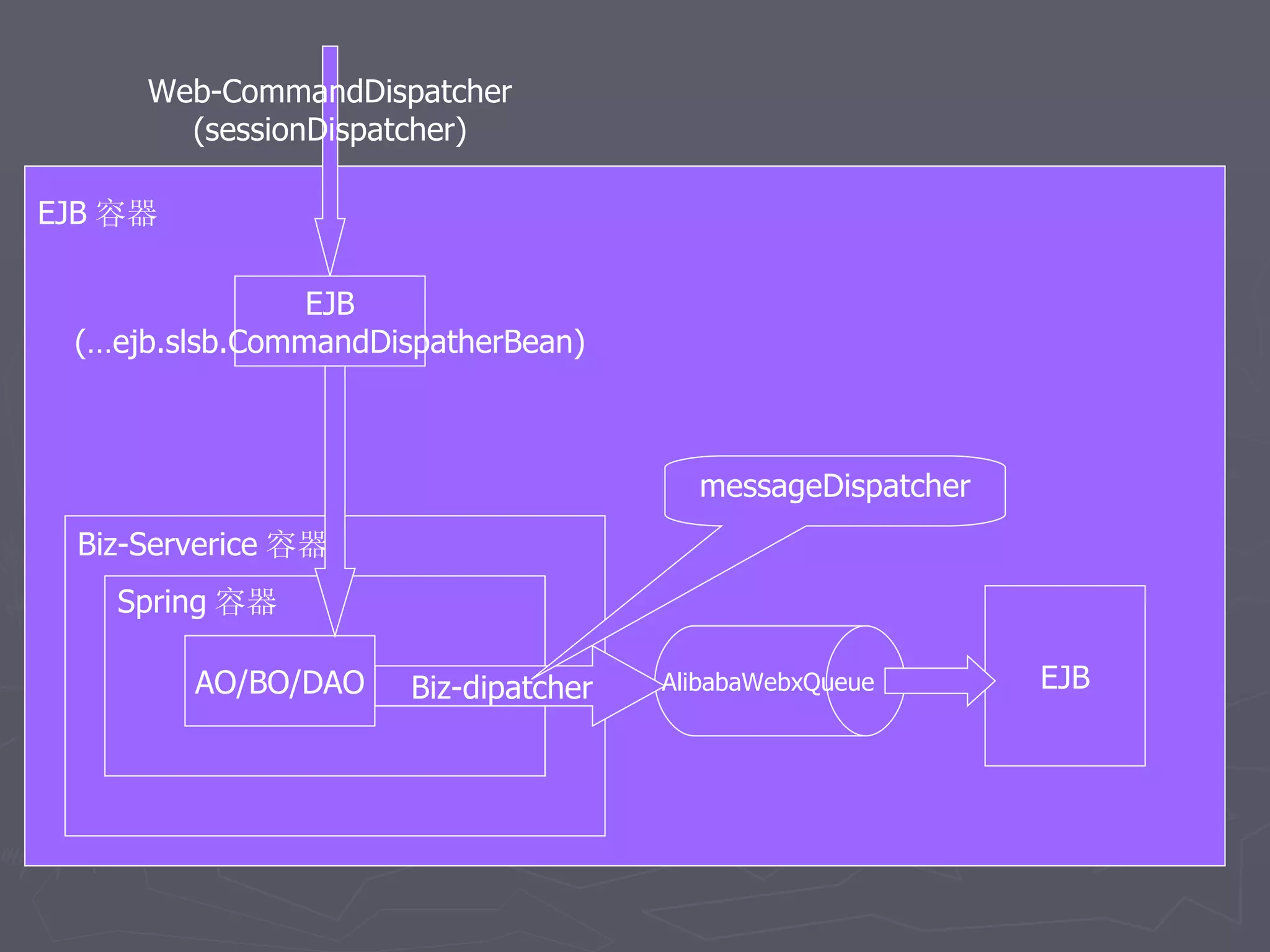 Web-CommandDispatcher
       (sessionDispatcher)

EJB 容器

                EJB
 (…ejb.slsb.CommandDispatherBean)



                                        messageDispatcher
 Biz-Serverice 容器
   Spring 容器

         AO/BO/DAO    Biz-dipatcher   AlibabaWebxQueue      EJB
 