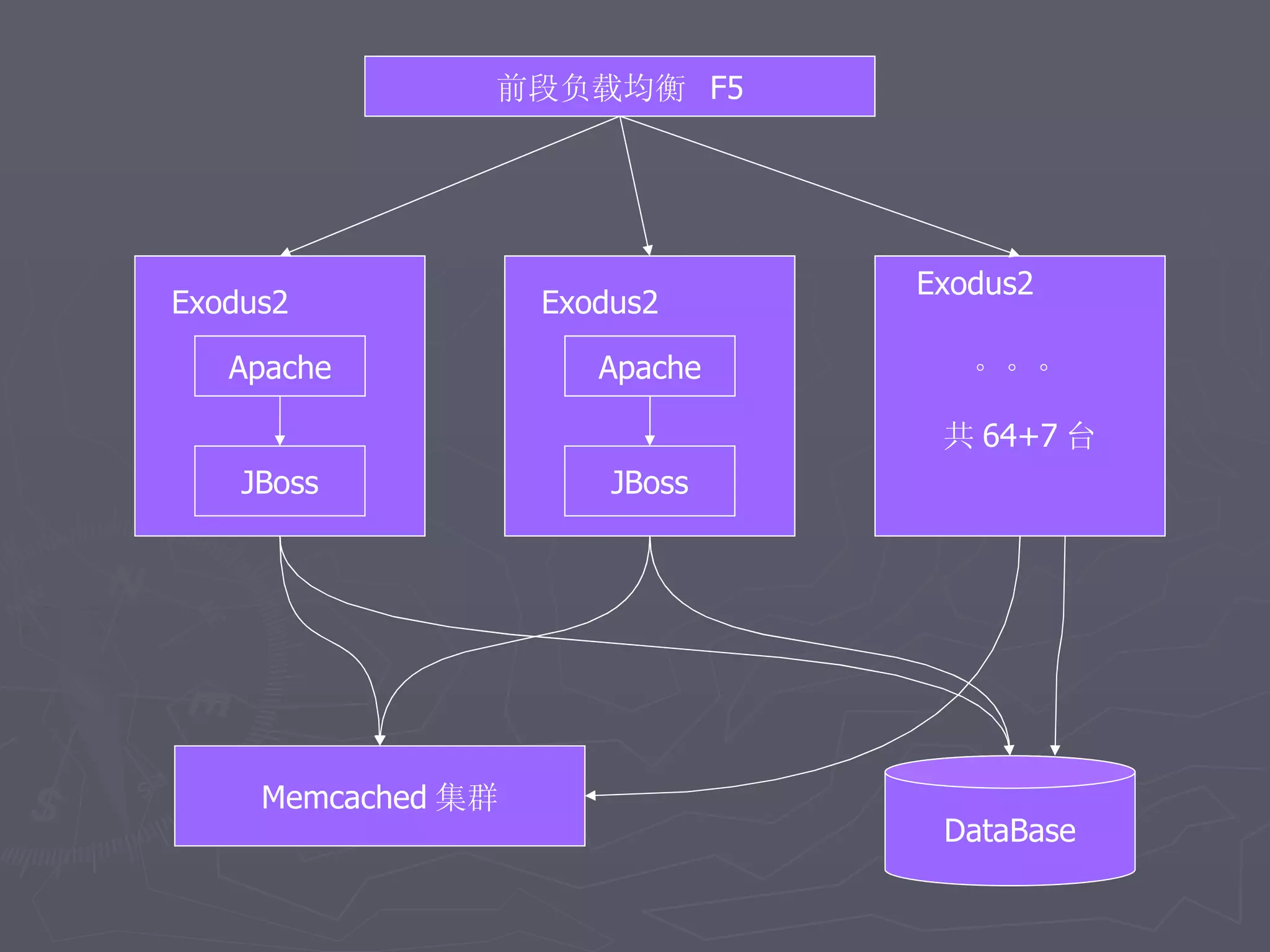 前段负载均衡 F5




                                Exodus2
Exodus2             Exodus2

   Apache              Apache      。。。

                                 共 64+7 台
    JBoss               JBoss




     Memcached 集群
                                 DataBase
 