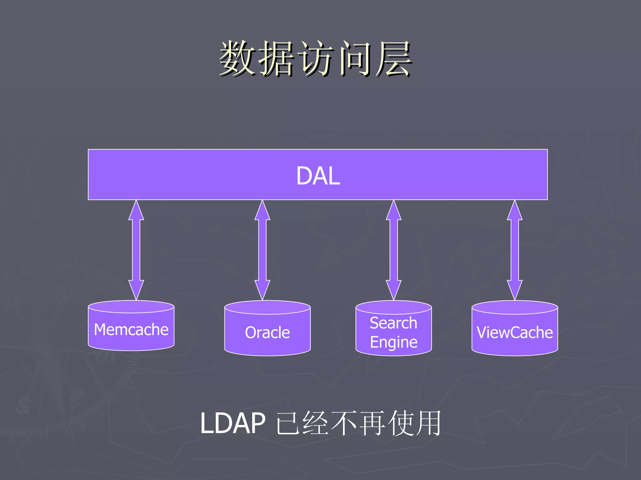 数据访问层

                      DAL




Memcache                    Search
             Oracle                  ViewCache
                            Engine




           LDAP 已经不再使用
 