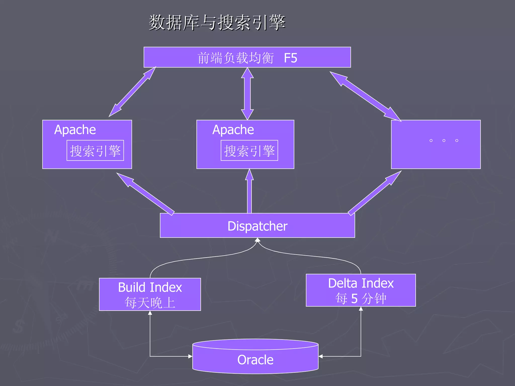 数据库与搜索引擎
                       前端负载均衡 F5




Apache                  Apache
                                                     。。。
  搜索引擎                   搜索引擎




                          Dispatcher



         Build Index                   Delta Index
          每天晚上                          每 5 分钟



                           Oracle
 