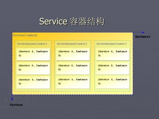 Service 容器结构
 