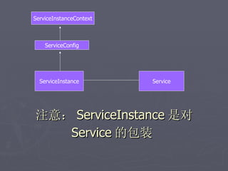 ServiceInstanceContext



    ServiceConfig




  ServiceInstance        Service




注意： ServiceInstance 是对
   Service 的包装
 