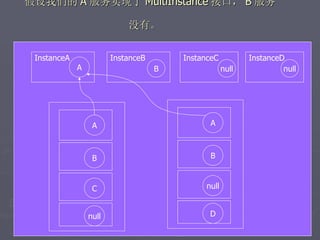 假设我们的 A 服务实现了 MultiInstance 接口， B 服务

                            没有。


 InstanceA              InstanceB       InstanceC          InstanceD
             A                      B               null            null




                  A                           A



                  B                           B



                  C                          null


                 null                         D
 