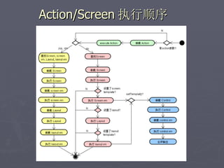 Action/Screen 执行顺序
 