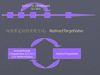 根据返回值 ValveForward
             进行跳转




内部重定向的实现方式： RedirectTargetValve



     processModule
 (ChooseValve 根据条件            RedirectTargetValve
   选择 PerformValve)
 