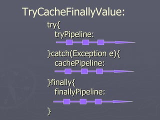 TryCacheFinallyValue:
     try{
       tryPipeline:

     }catch(Exception e){
       cachePipeline:

     }finally{
        finallyPipeline:

     }
 