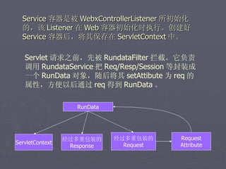 Service 容器是被 WebxControllerListener 所初始化
  的，该 Listener 在 Web 容器初始化时执行。创建好
  Service 容器后，将其保存在 ServletContext 中。

   Servlet 请求之前，先被 RundataFilter 拦截。它负责
   调用 RundataService 把 Req/Resp/Session 等封装成
   一个 RunData 对象，随后将其 setAttibute 为 req 的
   属性，方便以后通过 req 得到 RunData 。

                    RunData




                 经过多重包装的      经过多重包装的     Request
ServletContext                  Request   Attribute
                  Response
 