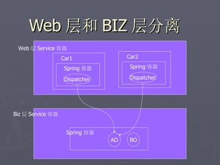 Web 层和 BIZ 层分离
 Web 层 Service 容器
                   Car1               Car2

                    Spring 容器          Spring 容器

                    Dispatcher         Dispatcher




Biz 层 Service 容器


                    Spring 容器
                                 AO    BO
 