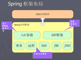 Spring 框架布局
                     J2EE应用程序


                                           消除
基于                                         重复代
       Spring应用框架
POJO                                       码
简单开
发

           IoC容器                AOP框架


       事务       远程      DAO      JMS    JNDI

                    支持企业服务
 