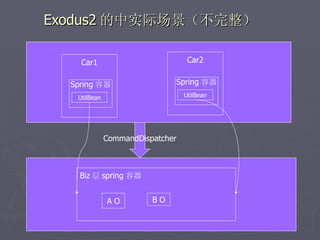 Exodus2 的中实际场景（不完整）

    Car1                           Car2


  Spring 容器                   Spring 容器
   UtilBean                       UtilBean




              CommandDispatcher



    Biz 层 spring 容器


              AO         BO
 