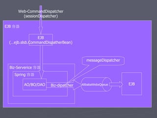 Web-CommandDispatcher
       (sessionDispatcher)

EJB 容器

                EJB
 (…ejb.slsb.CommandDispatherBean)



                                        messageDispatcher
 Biz-Serverice 容器
   Spring 容器

         AO/BO/DAO    Biz-dipatcher   AlibabaWebxQueue      EJB
 