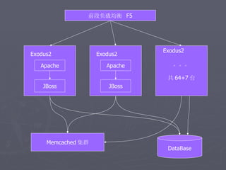 前段负载均衡 F5




                                Exodus2
Exodus2             Exodus2

   Apache              Apache      。。。

                                 共 64+7 台
    JBoss               JBoss




     Memcached 集群
                                 DataBase
 