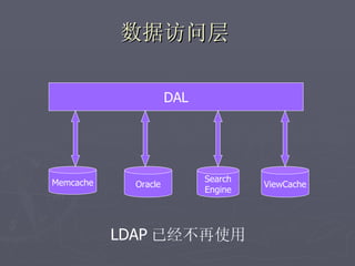 数据访问层

                      DAL




Memcache                    Search
             Oracle                  ViewCache
                            Engine




           LDAP 已经不再使用
 