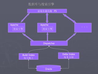 数据库与搜索引擎
                       前端负载均衡 F5




Apache                  Apache
                                                     。。。
  搜索引擎                   搜索引擎




                          Dispatcher



         Build Index                   Delta Index
          每天晚上                          每 5 分钟



                           Oracle
 