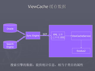 ViewCache 缓存数据




Oracle

                       SCP     XML 文件
         Sync Engine                      ViewCacheService
                             ( 已不用 JOS)

Search
Engine
                                              Exodus2




   搜索引擎的数据：提供统计信息，相当于类目的属性
 