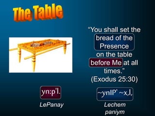 “You shall set the
bread of the
Presence
on the table
before Me at all
times.”
(Exodus 25:30)
~ynIP' ~x,l,
Lechem
paniym
yn:p'l.
LePanay
 