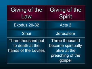Giving of the
Law
Exodus 20-32
Giving of the
Spirit
Acts 2
Sinai Jerusalem
Three thousand put
to death at the
hands of the Levites
Three thousand
become spiritually
alive at the
preaching of the
gospel
 