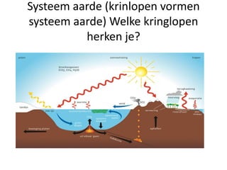 Systeem aarde (krinlopen vormen
systeem aarde) Welke kringlopen
herken je?
 