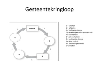 Gesteentekringloop
1 = smelten
2= afkoelen
C= Stollingsgesteente
3= verwering+erosie+sedimentatie
4= Sedimenten
5= samendrukken
B= Sedimentgesteente
6= Hitte en druk
A= Metamorfgesteente
1= Smelten
 
