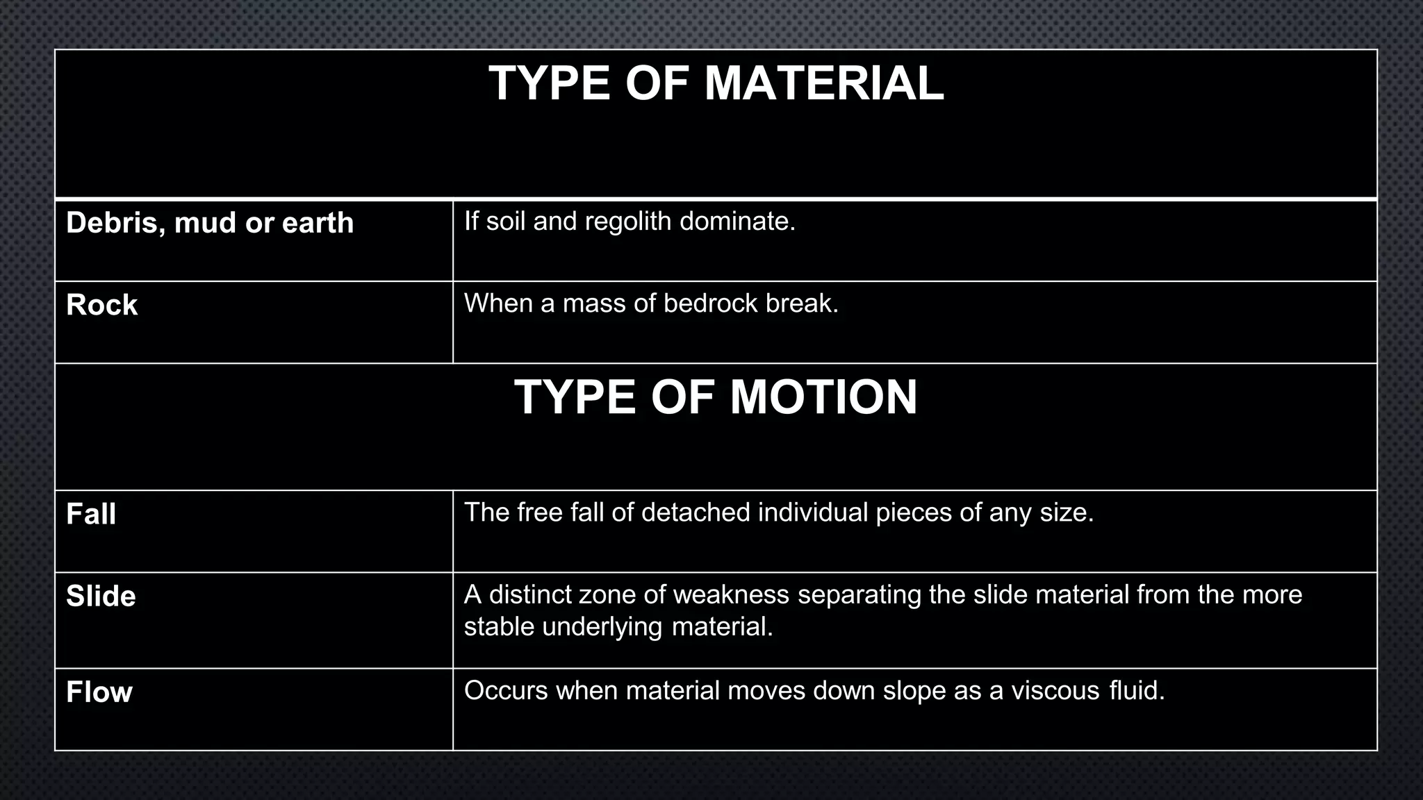 TYPE OF MATERIAL
Debris, mud or earth If soil and regolith dominate.
Rock When a mass of bedrock break.
TYPE OF MOTION
Fall The free fall of detached individual pieces of any size.
Slide A distinct zone of weakness separating the slide material from the more
stable underlying material.
Flow Occurs when material moves down slope as a viscous fluid.
 