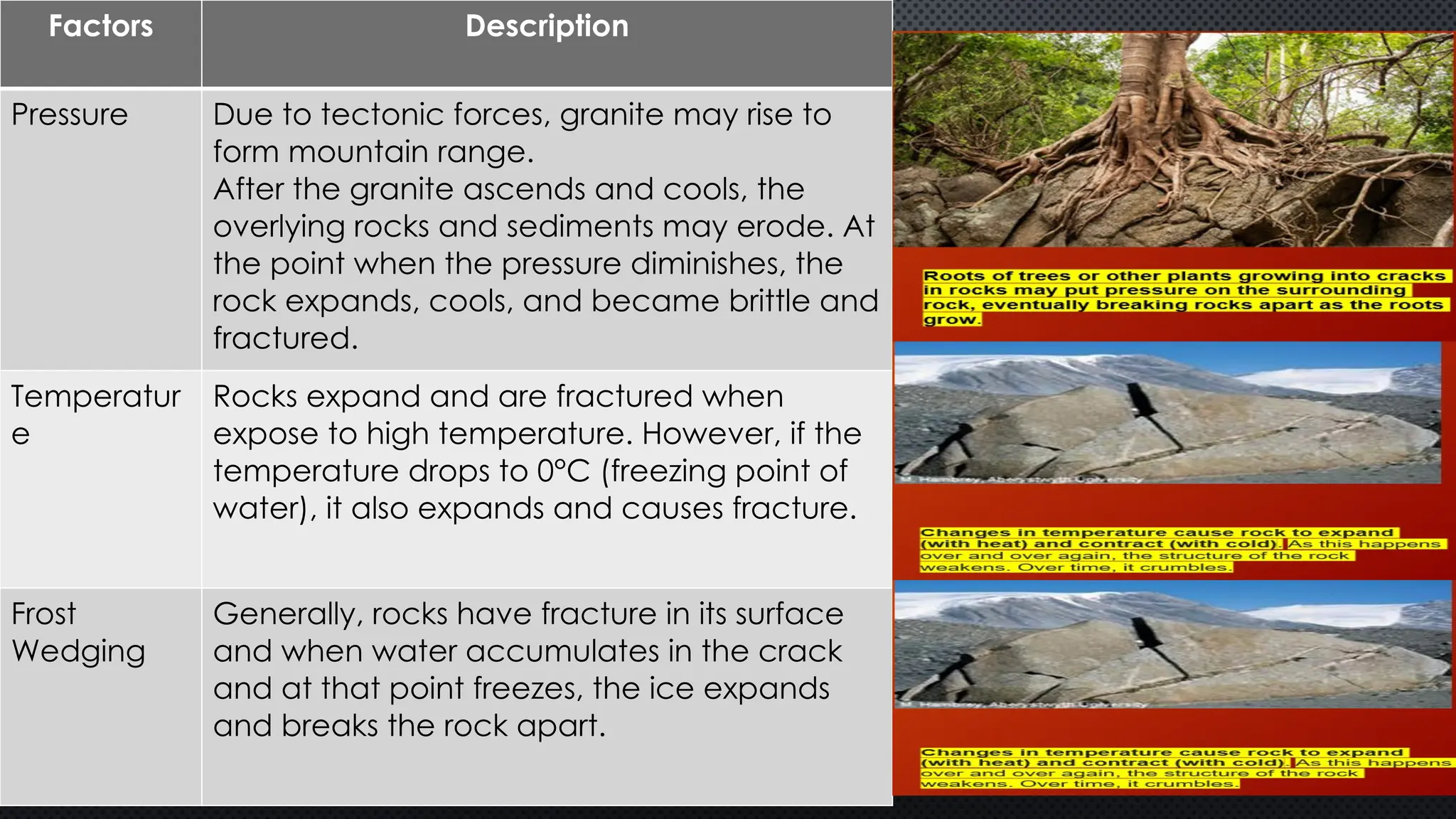 Factors Description
Pressure Due to tectonic forces, granite may rise to
form mountain range.
After the granite ascends and cools, the
overlying rocks and sediments may erode. At
the point when the pressure diminishes, the
rock expands, cools, and became brittle and
fractured.
Temperatur
e
Rocks expand and are fractured when
expose to high temperature. However, if the
temperature drops to 0°C (freezing point of
water), it also expands and causes fracture.
Frost
Wedging
Generally, rocks have fracture in its surface
and when water accumulates in the crack
and at that point freezes, the ice expands
and breaks the rock apart.
 