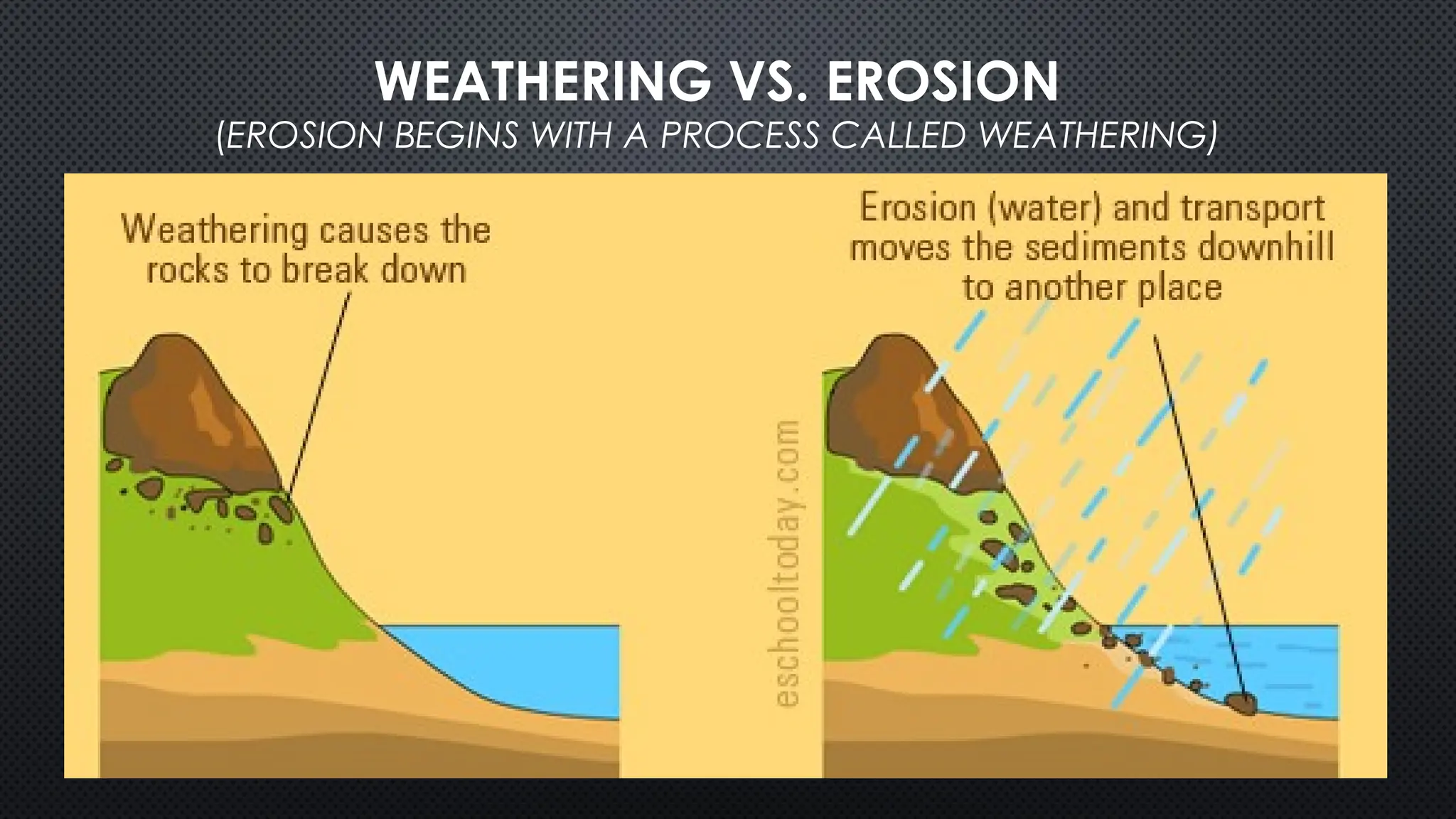 WEATHERING VS. EROSION
(EROSION BEGINS WITH A PROCESS CALLED WEATHERING)
 