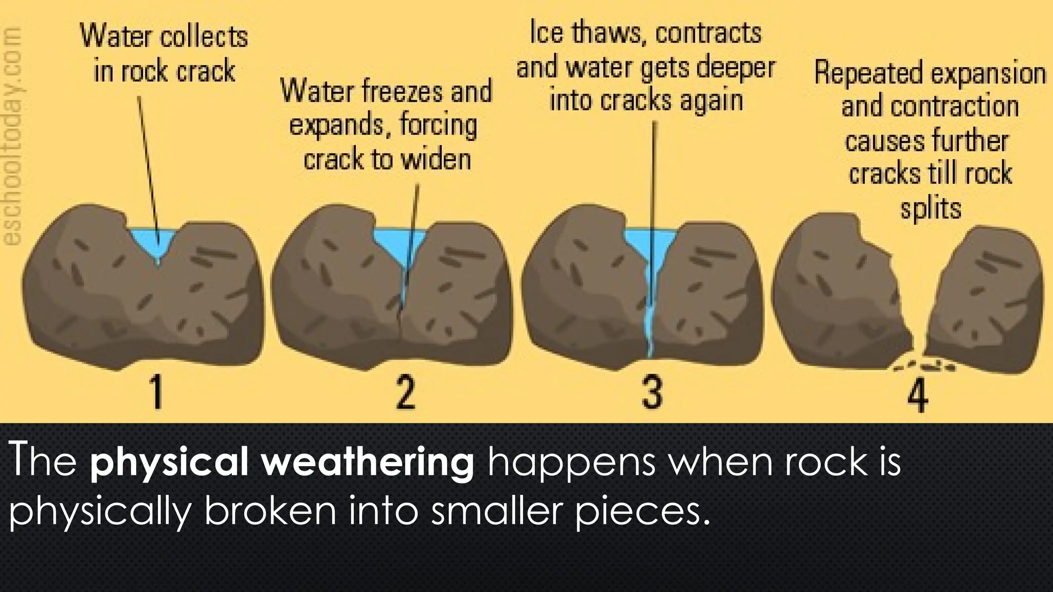 The physical weathering happens when rock is
physically broken into smaller pieces.
 