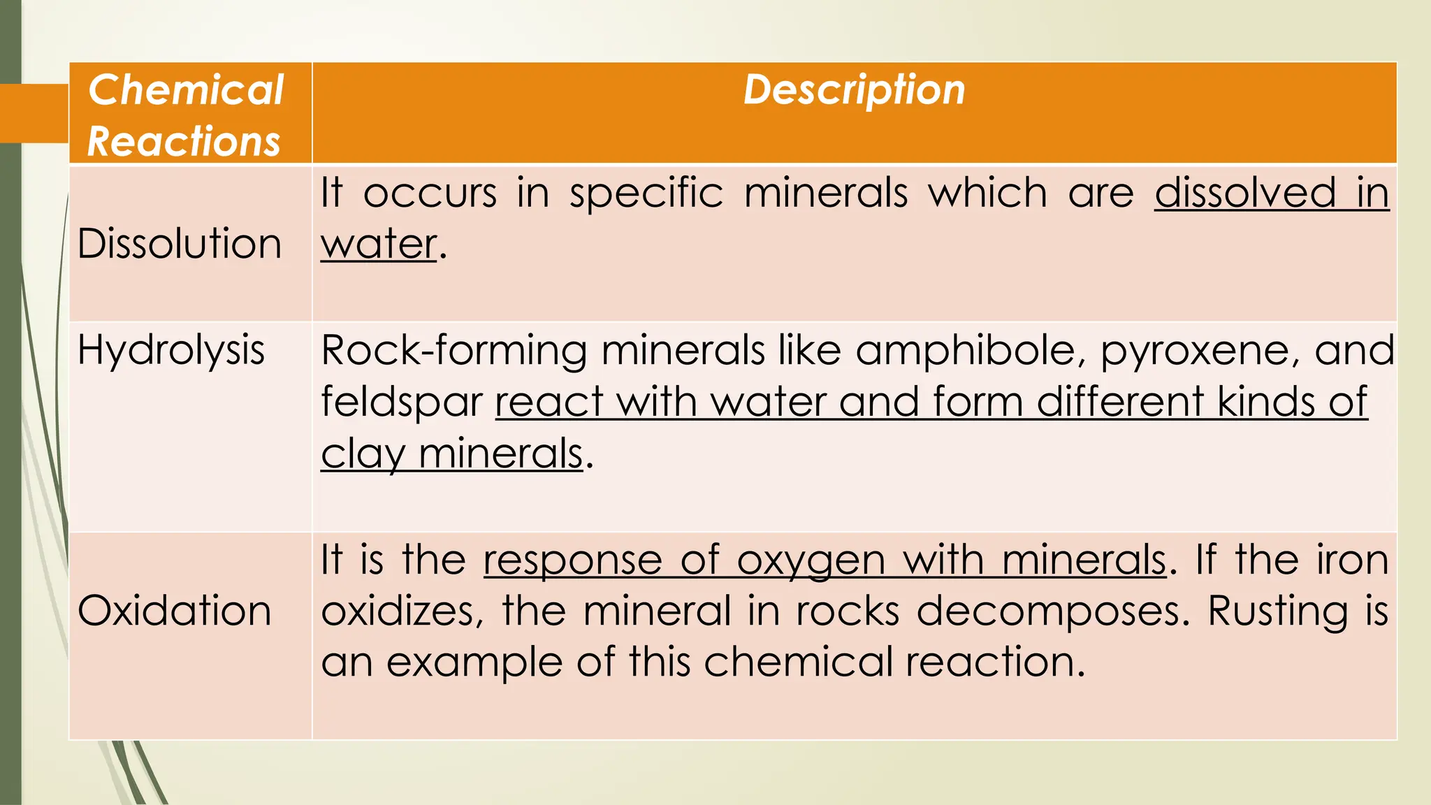 Chemical
Reactions
Description
Dissolution
It occurs in specific minerals which are dissolved in
water.
Hydrolysis Rock-forming minerals like amphibole, pyroxene, and
feldspar react with water and form different kinds of
clay minerals.
Oxidation
It is the response of oxygen with minerals. If the iron
oxidizes, the mineral in rocks decomposes. Rusting is
an example of this chemical reaction.
 
