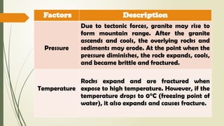 Factors Description
Pressure
Due to tectonic forces, granite may rise to
form mountain range. After the granite
ascends and cools, the overlying rocks and
sediments may erode. At the point when the
pressure diminishes, the rock expands, cools,
and became brittle and fractured.
Temperature
Rocks expand and are fractured when
expose to high temperature. However, if the
temperature drops to 0°C (freezing point of
water), it also expands and causes fracture.
 
