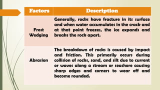 Factors Description
Frost
Wedging
Generally, rocks have fracture in its surface
and when water accumulates in the crack and
at that point freezes, the ice expands and
breaks the rock apart.
Abrasion
The breakdown of rocks is caused by impact
and friction. This primarily occurs during
collision of rocks, sand, and silt due to current
or waves along a stream or seashore causing
sharp edges and corners to wear off and
become rounded.
 