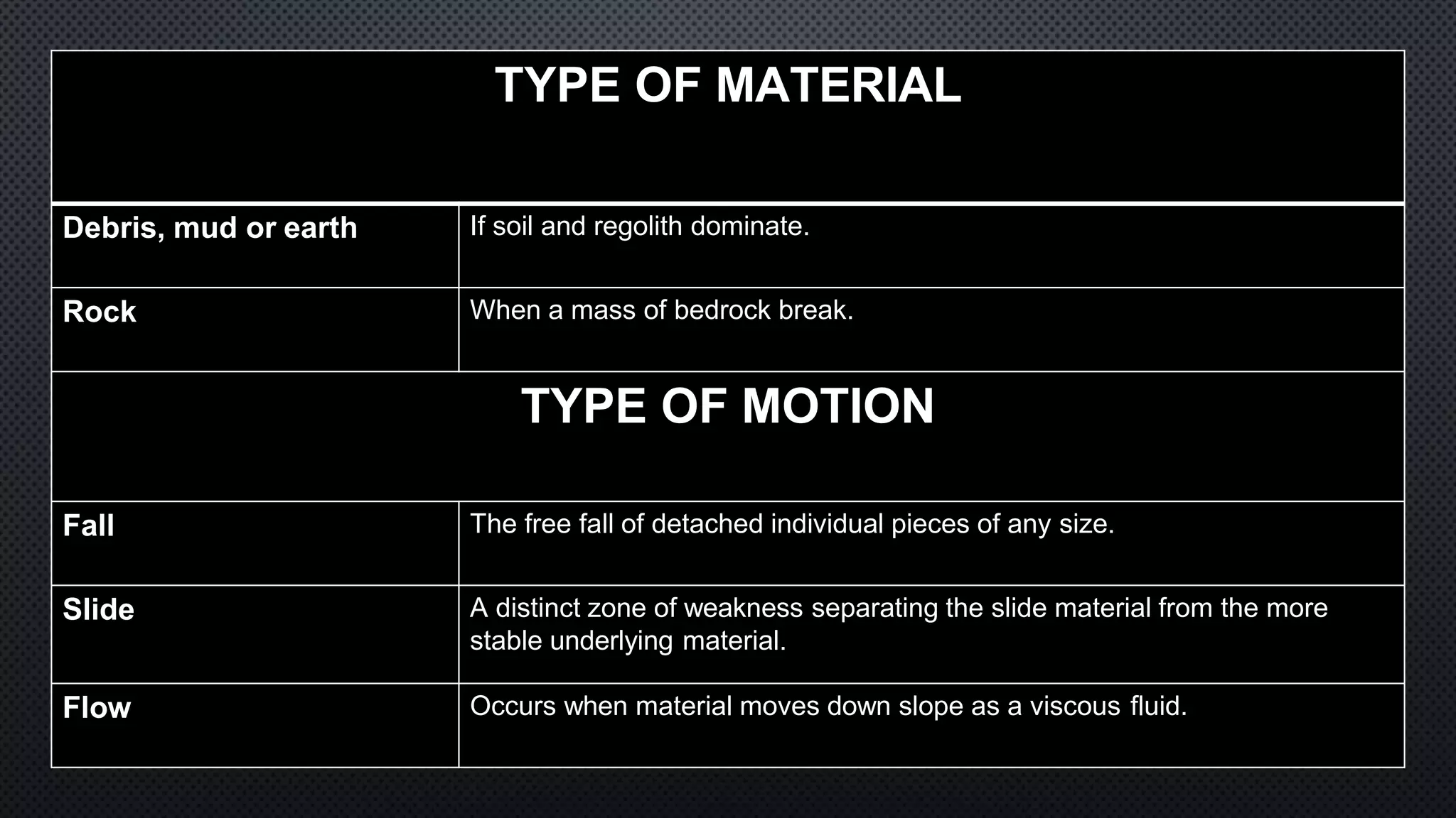 TYPE OF MATERIAL
Debris, mud or earth If soil and regolith dominate.
Rock When a mass of bedrock break.
TYPE OF MOTION
Fall The free fall of detached individual pieces of any size.
Slide A distinct zone of weakness separating the slide material from the more
stable underlying material.
Flow Occurs when material moves down slope as a viscous fluid.
 