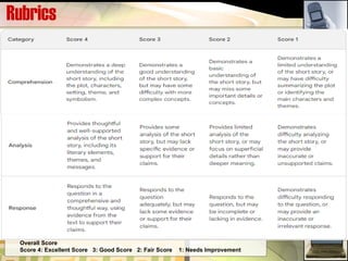 Rubrics
Overall Score
Score 4: Excellent Score 3: Good Score 2: Fair Score 1: Needs Improvement
 