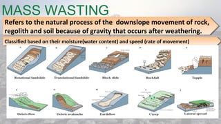 MASS WASTING
08/04/19
Refers to the natural process of the downslope movement of rock,
regolith and soil because of gravity that occurs after weathering.
Refers to the natural process of the downslope movement of rock,
regolith and soil because of gravity that occurs after weathering.
Classified based on their moisture(water content) and speed (rate of movement)Classified based on their moisture(water content) and speed (rate of movement)
 