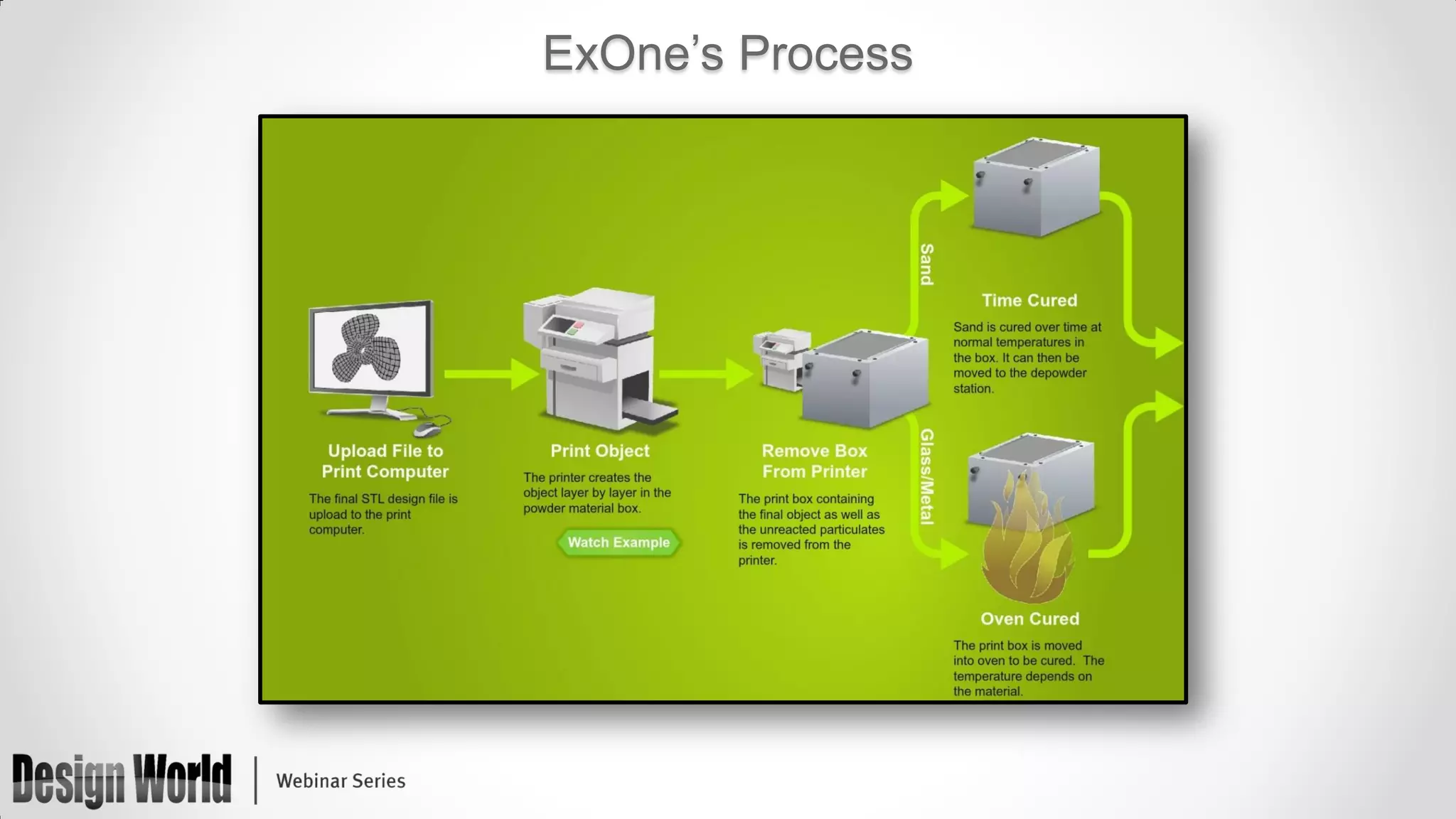ExOne’s Process

 