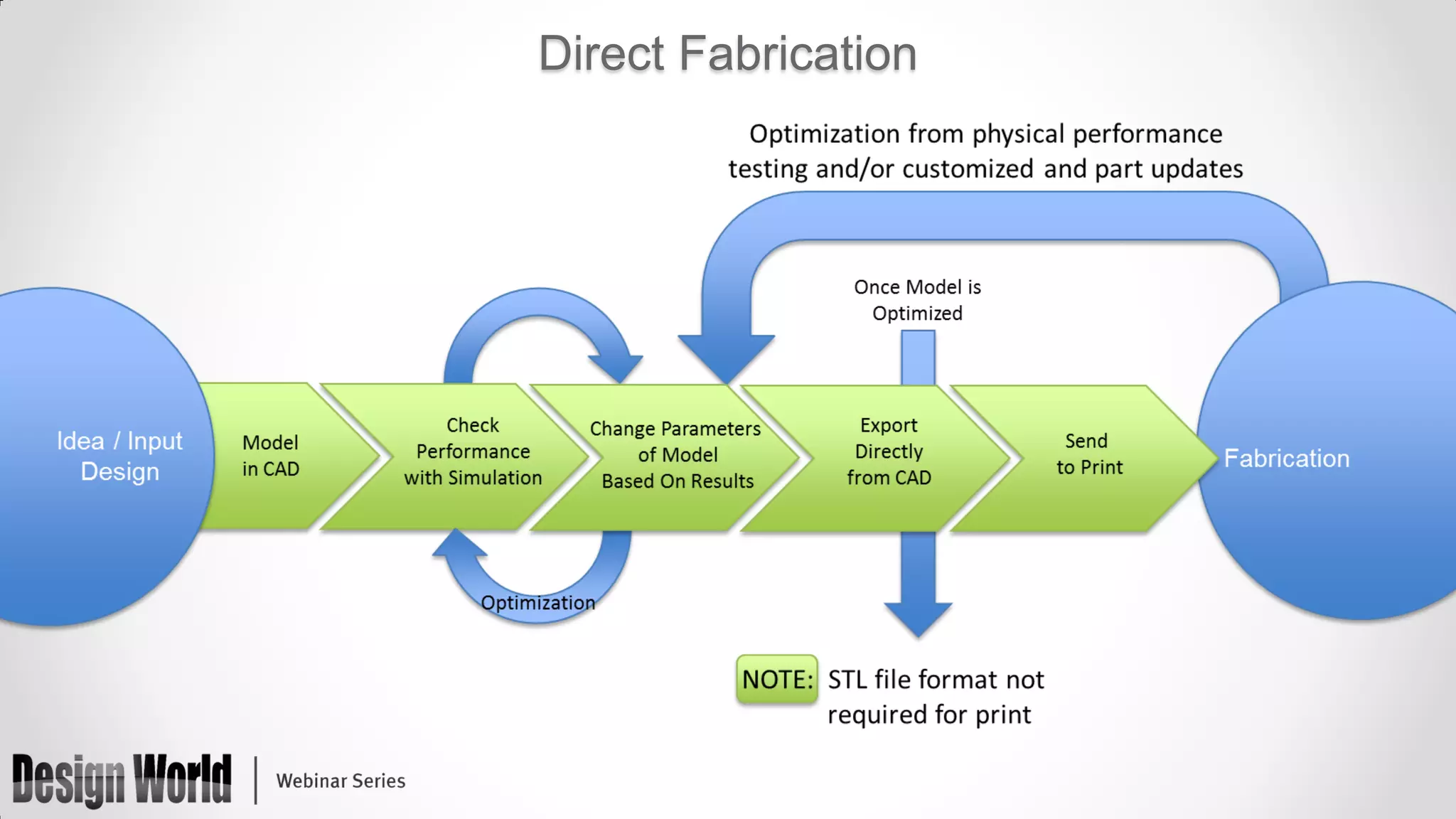 Direct Fabrication

 