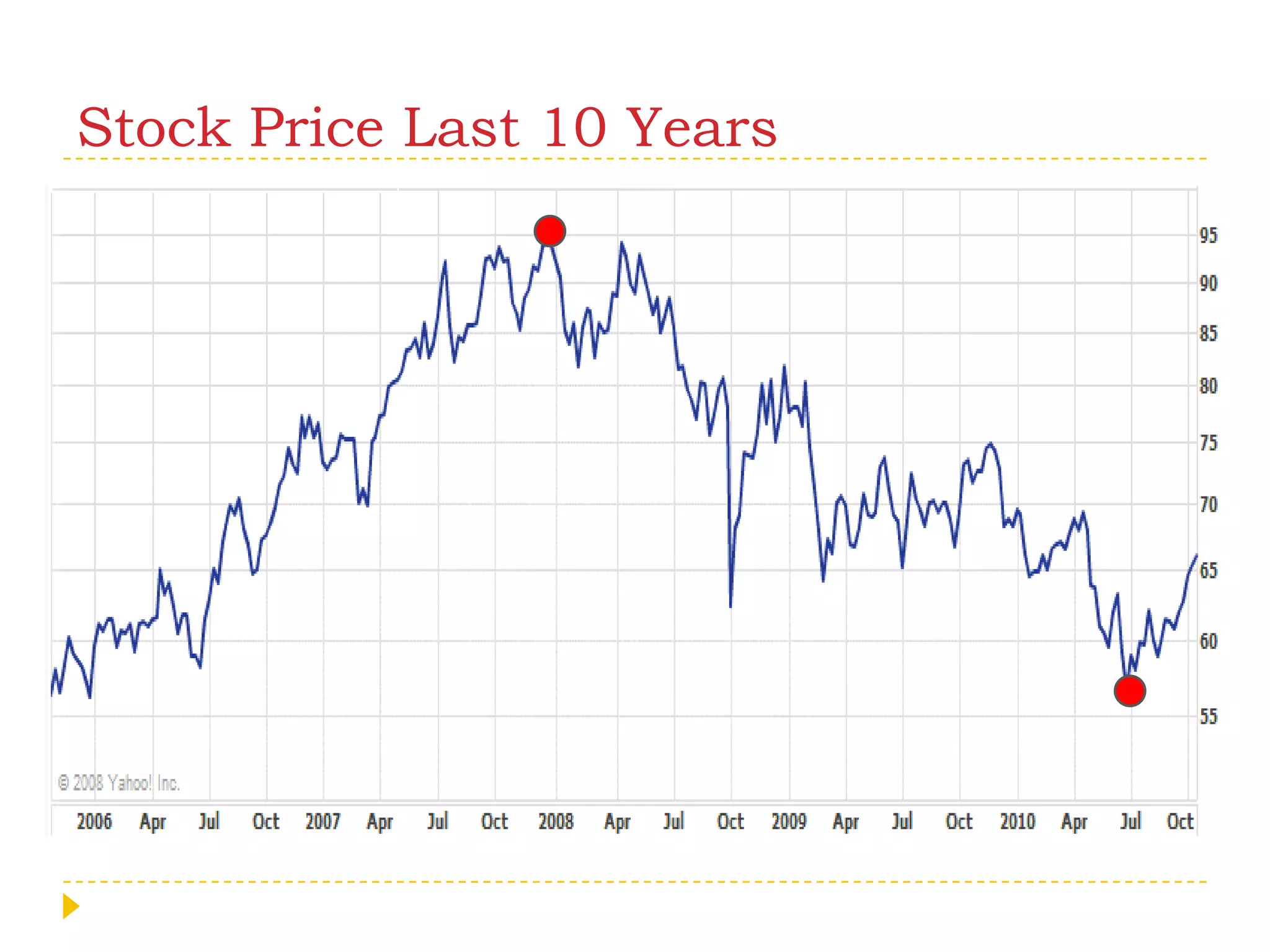 Stock Price Last 10 Years