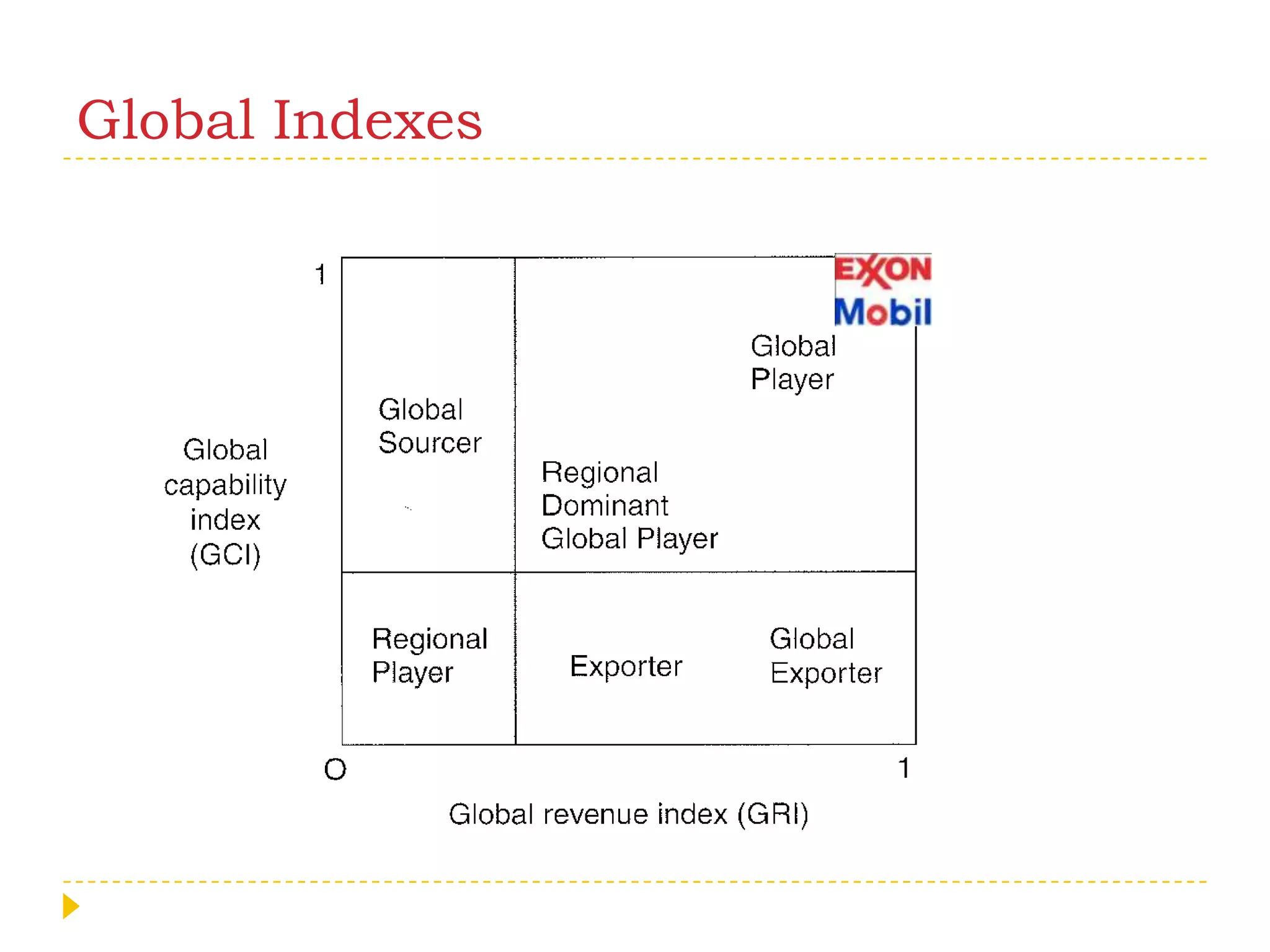 Global Indexes