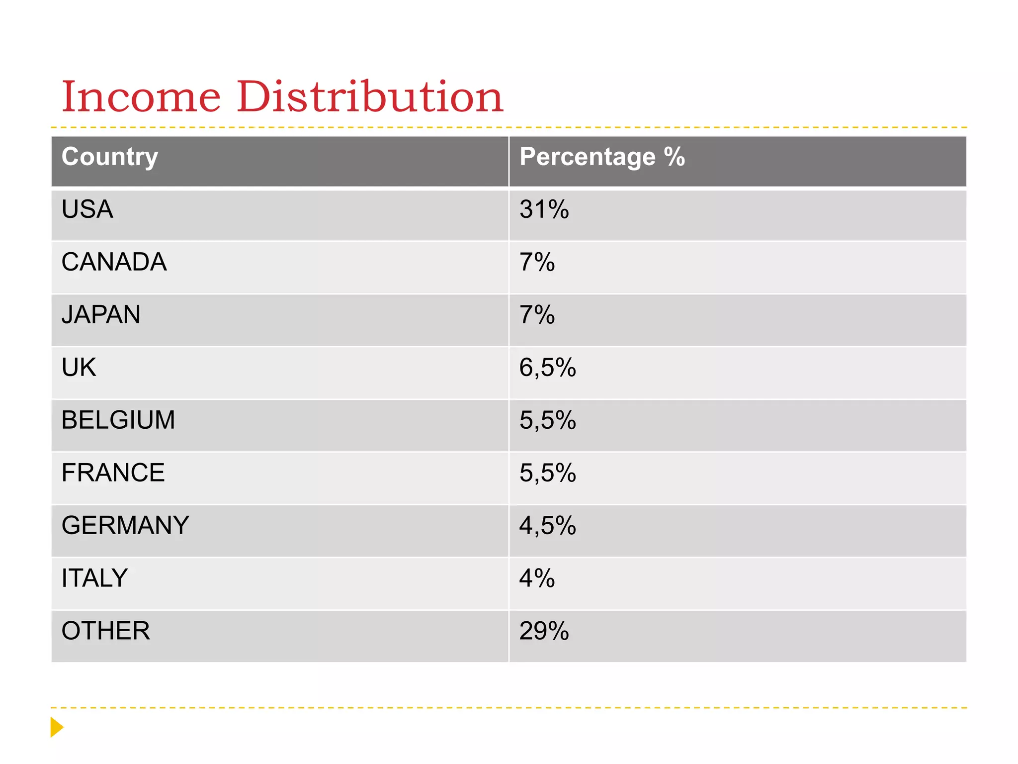 Income Distribution