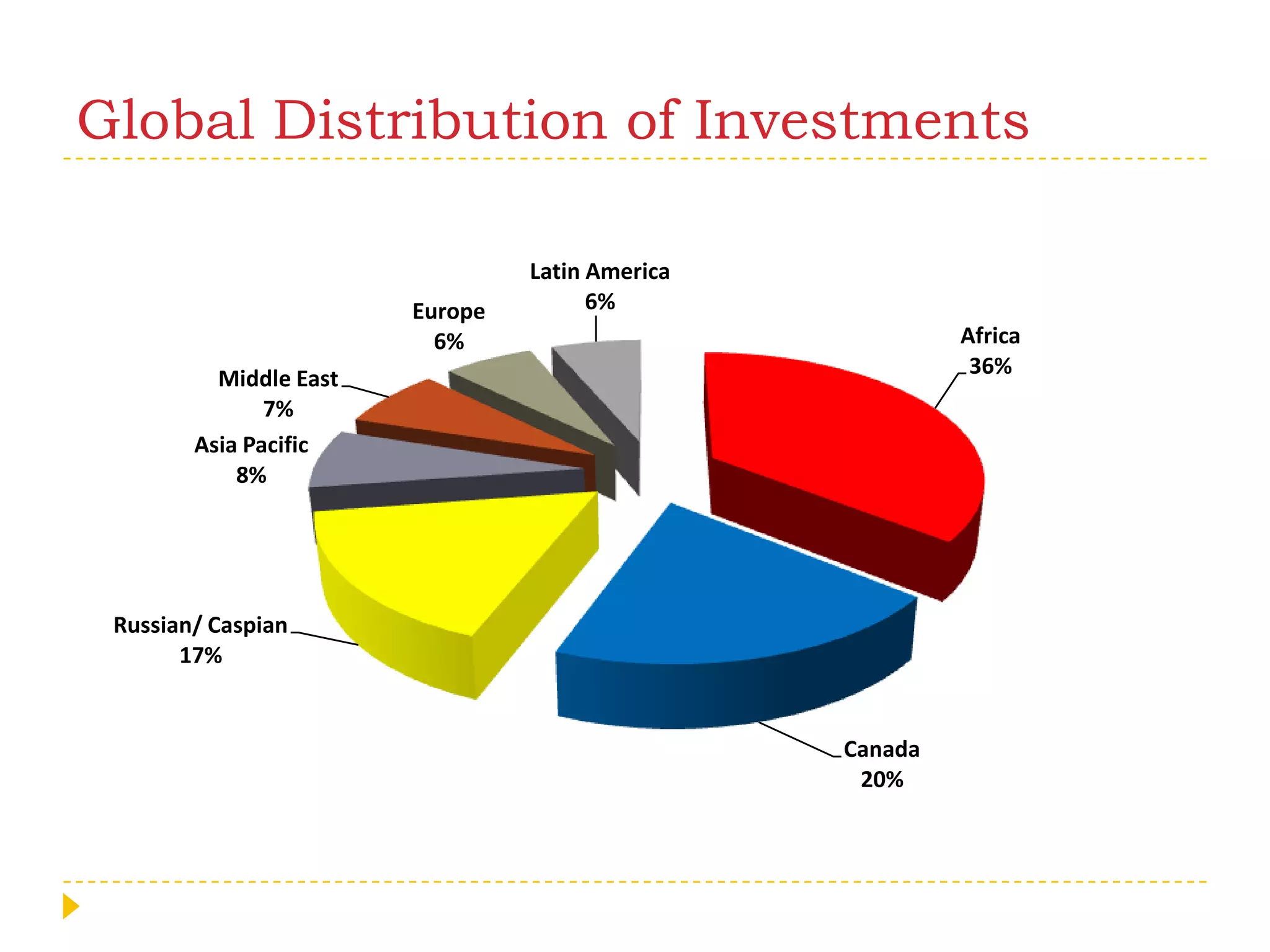 Global Distribution of Investments