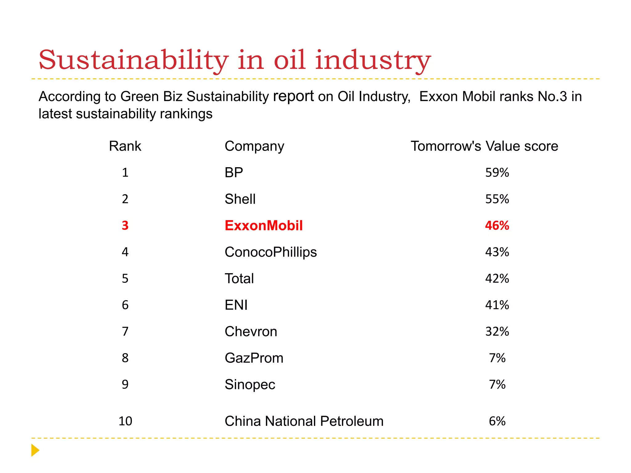 Sustainability in oil industryAccording to Green Biz Sustainability report on Oil Industry,  Exxon Mobil ranks No.3 in latest sustainability rankings 