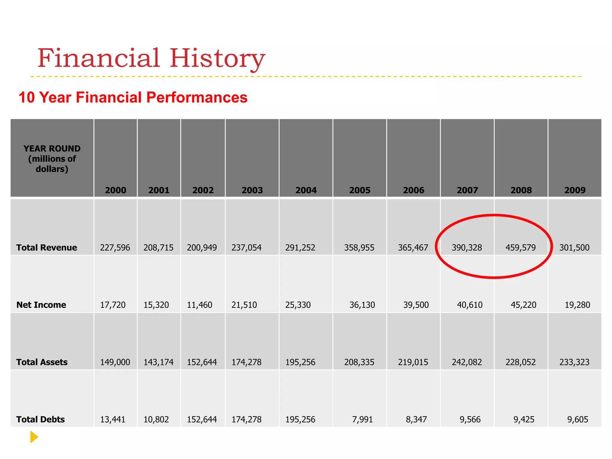 Revenue Distributionin all continents. Financial History10 Year Financial Performances