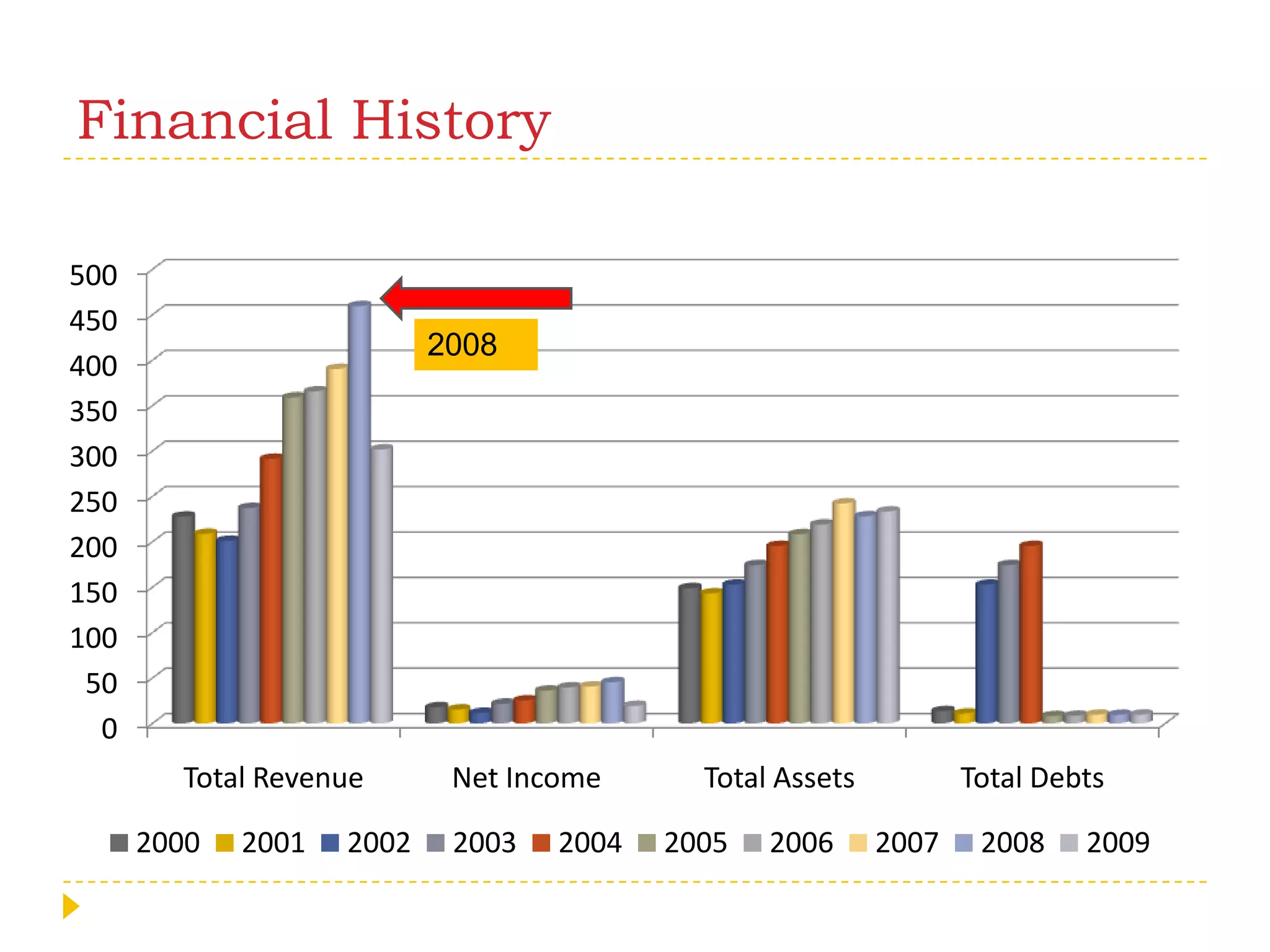Financial History2008