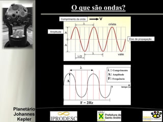 O que são ondas?
Amplitude
Comprimento da onda
Eixo de propagação
-->
 