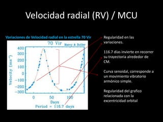 Velocidad radial (RV) / MCU 
Variaciones de Velocidad radial en la estrella 70 Vir Regularidad en las 
variaciones. 
116.7 días invierte en recorrer 
su trayectoria alrededor de 
CM. 
Curva senoidal, corresponde a 
un movimiento vibratorio 
armónico simple. 
Regularidad del grafico 
relacionada con la 
excentricidad orbital 
 